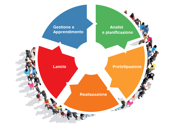 Scopri come si affronta un progetto di sviluppo di un'intranet