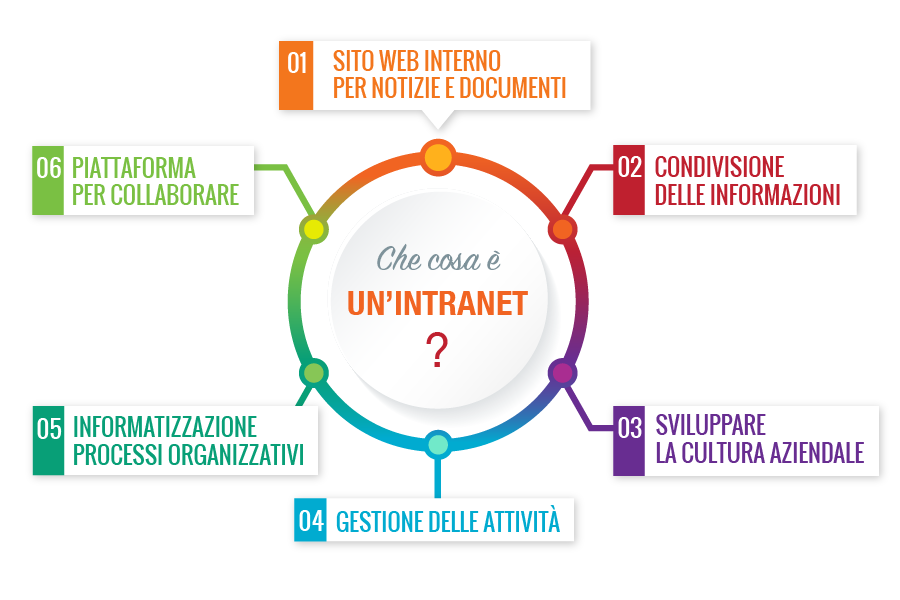 cosa sono le intranet