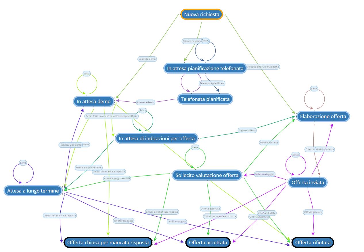 Editor grafico del workflow