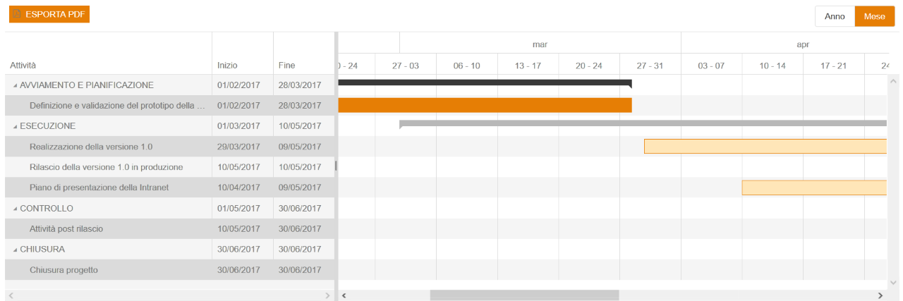 Gantt di WorkTogether Project