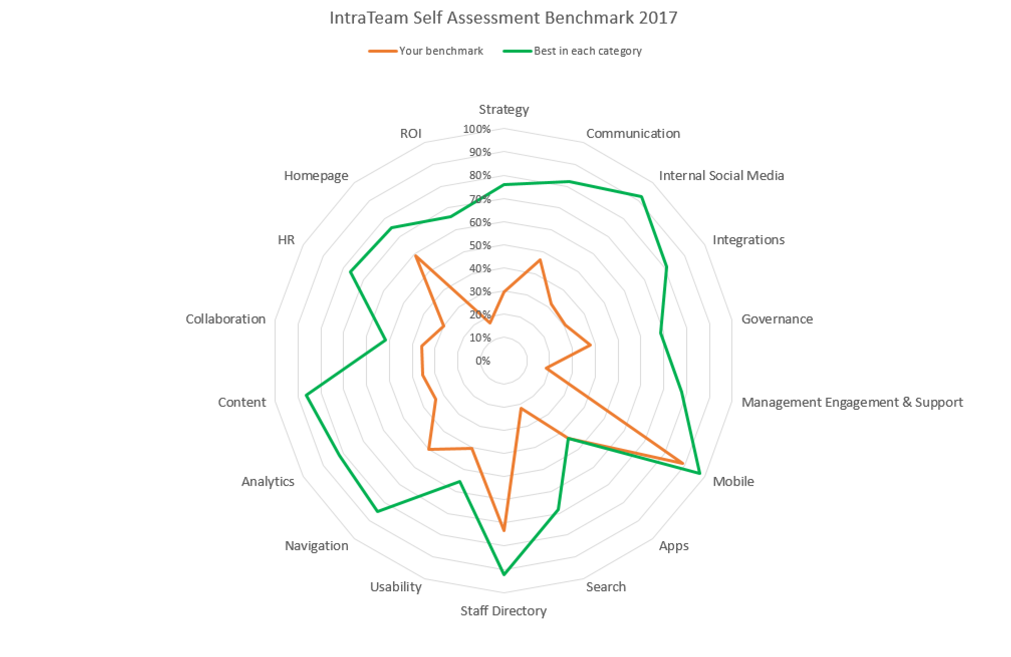 Esempio risultato benchmarking