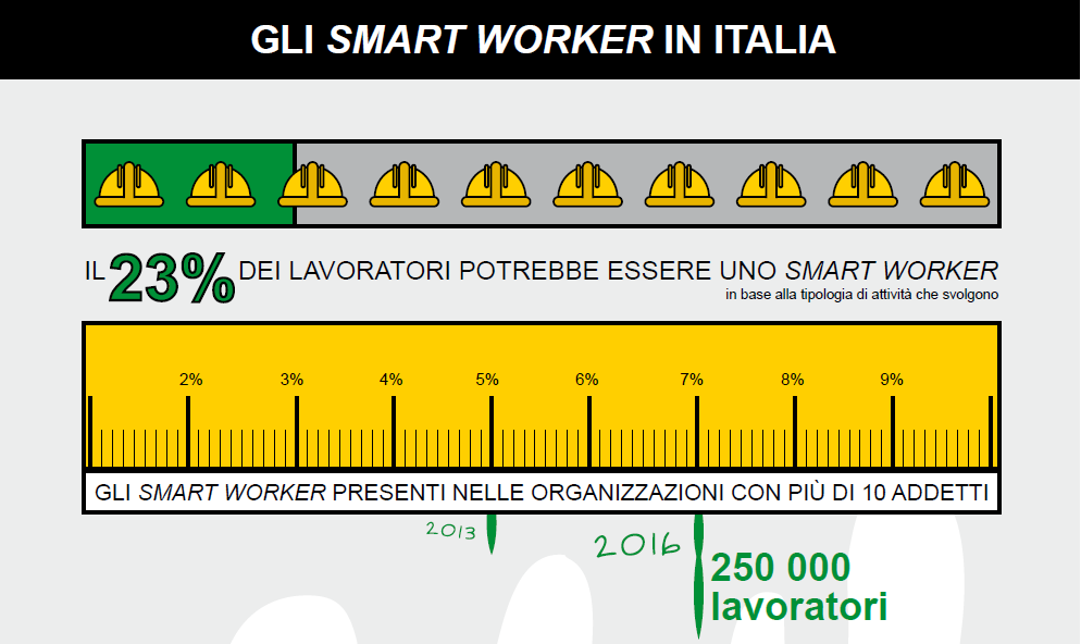 Gli Smart Worker in Italia nel 2016
