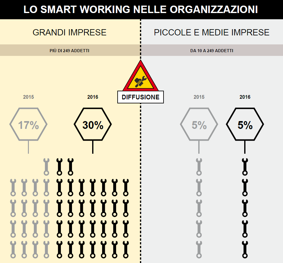 Diffusione Smart Working nelle imprese nel 2016